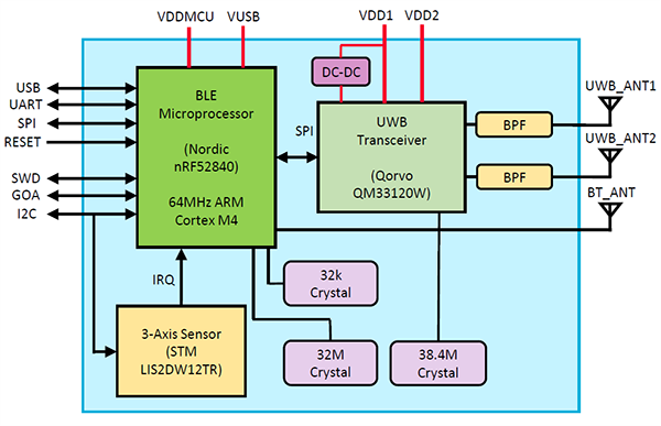 Murata Electronics 2AB型UWB+BLE組合Wi-Fi模組
